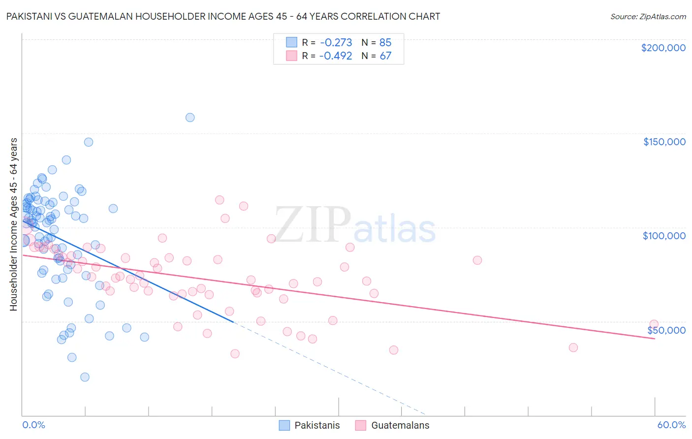 Pakistani vs Guatemalan Householder Income Ages 45 - 64 years