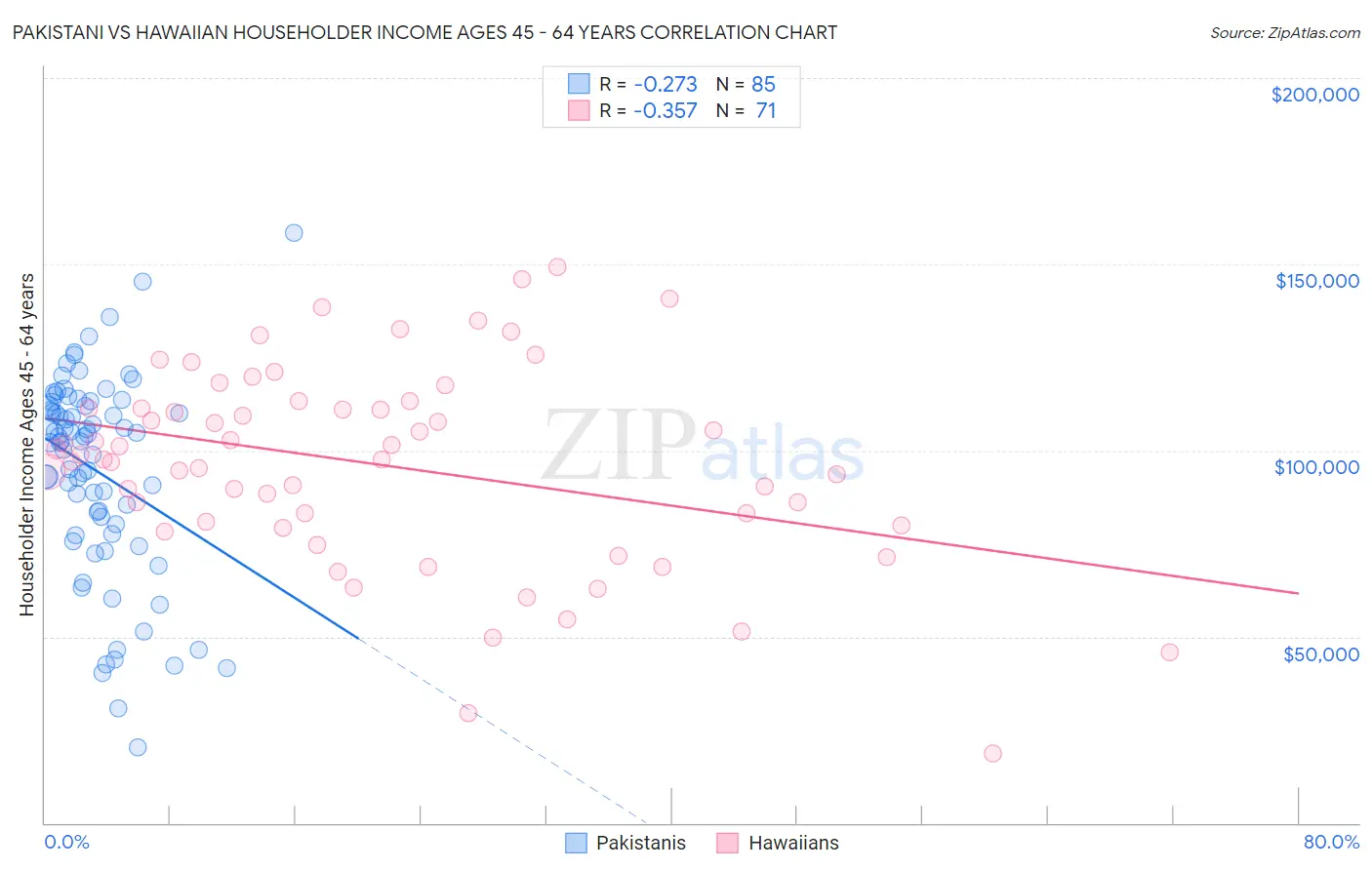 Pakistani vs Hawaiian Householder Income Ages 45 - 64 years