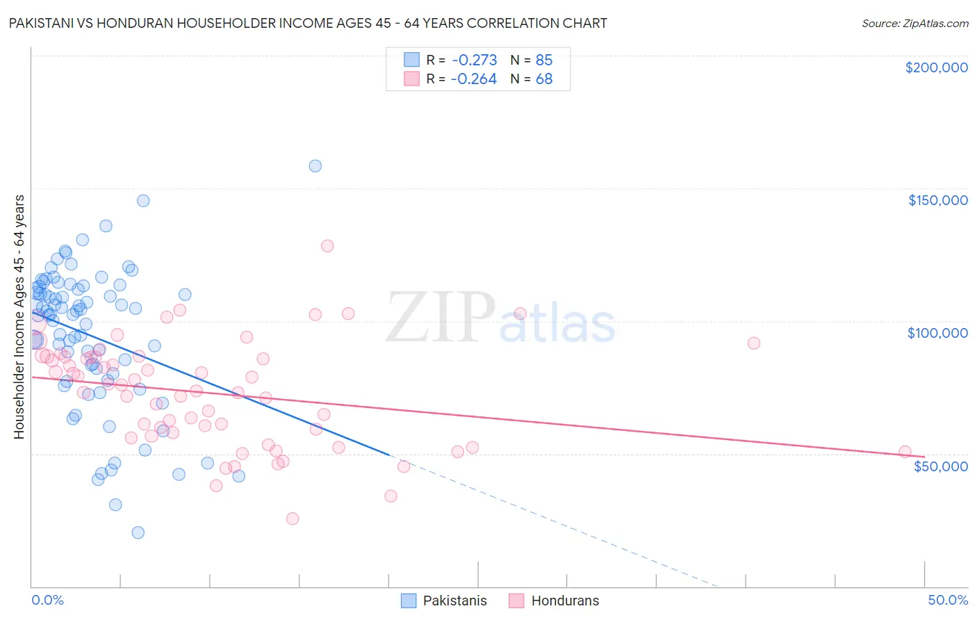 Pakistani vs Honduran Householder Income Ages 45 - 64 years
