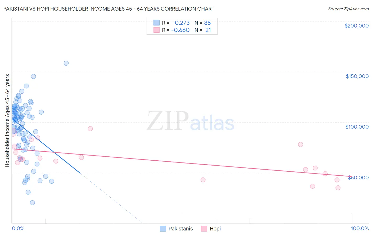 Pakistani vs Hopi Householder Income Ages 45 - 64 years