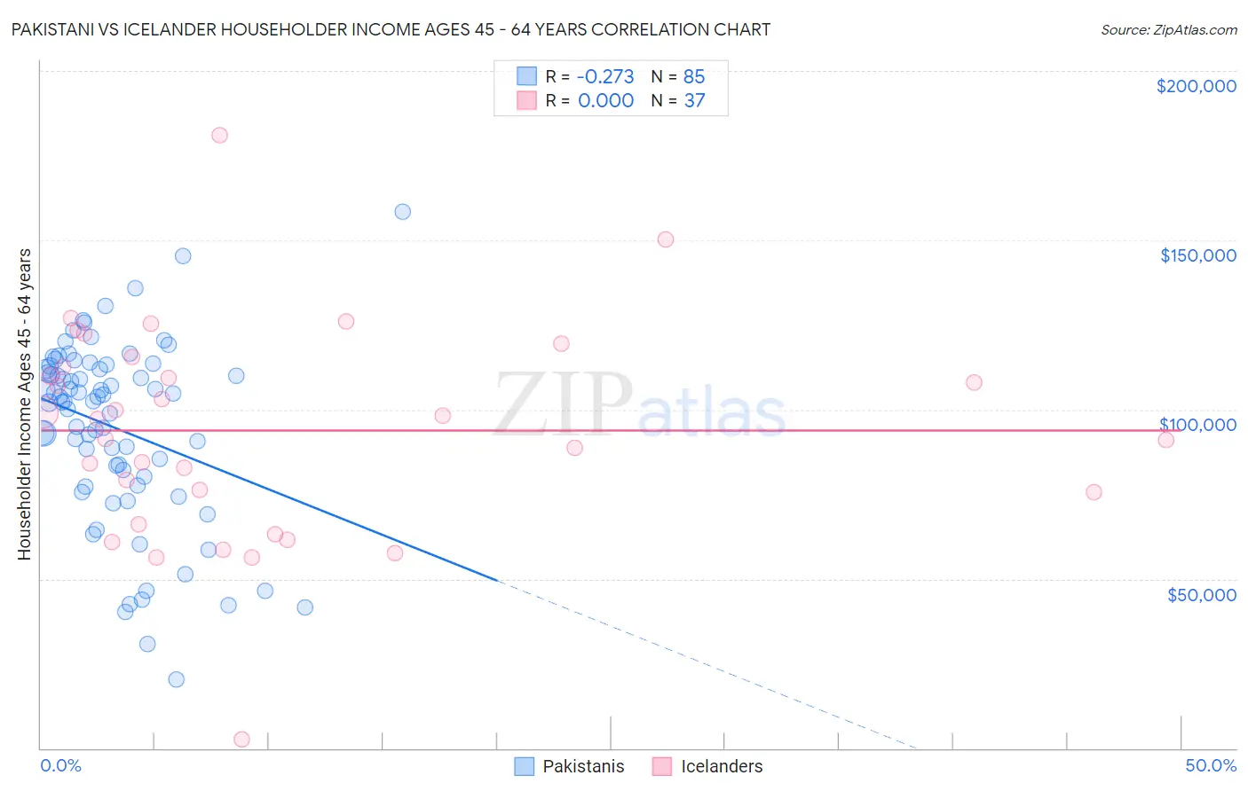 Pakistani vs Icelander Householder Income Ages 45 - 64 years