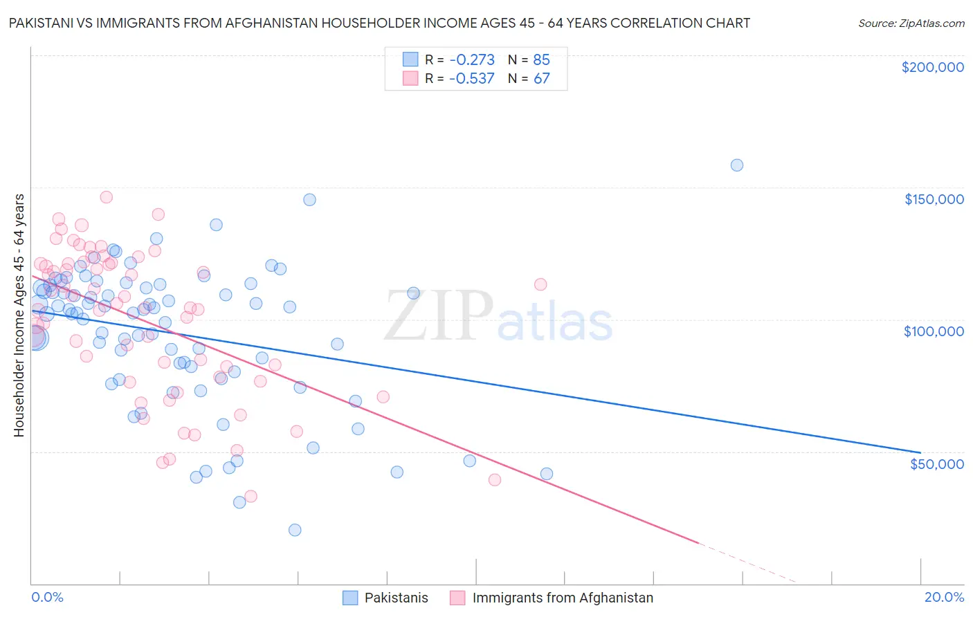 Pakistani vs Immigrants from Afghanistan Householder Income Ages 45 - 64 years