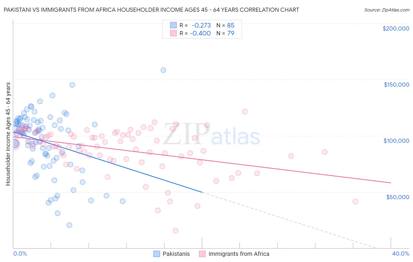Pakistani vs Immigrants from Africa Householder Income Ages 45 - 64 years