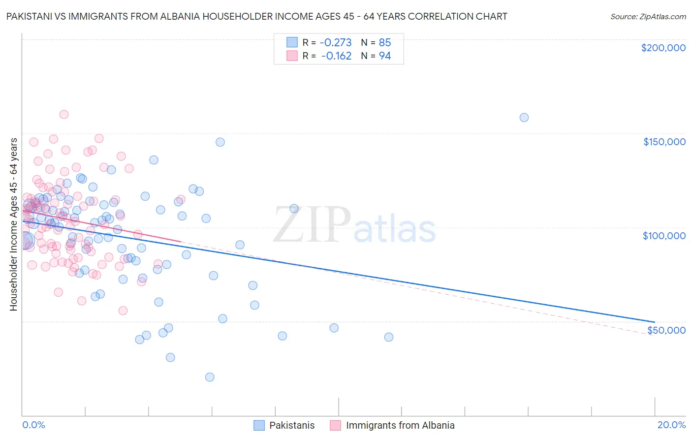 Pakistani vs Immigrants from Albania Householder Income Ages 45 - 64 years