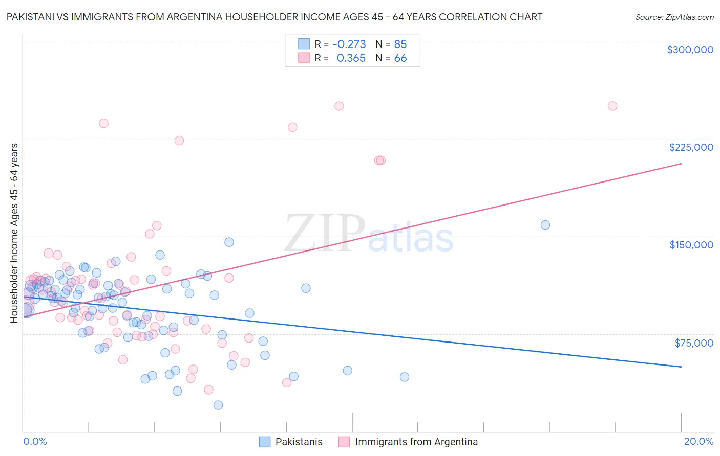 Pakistani vs Immigrants from Argentina Householder Income Ages 45 - 64 years