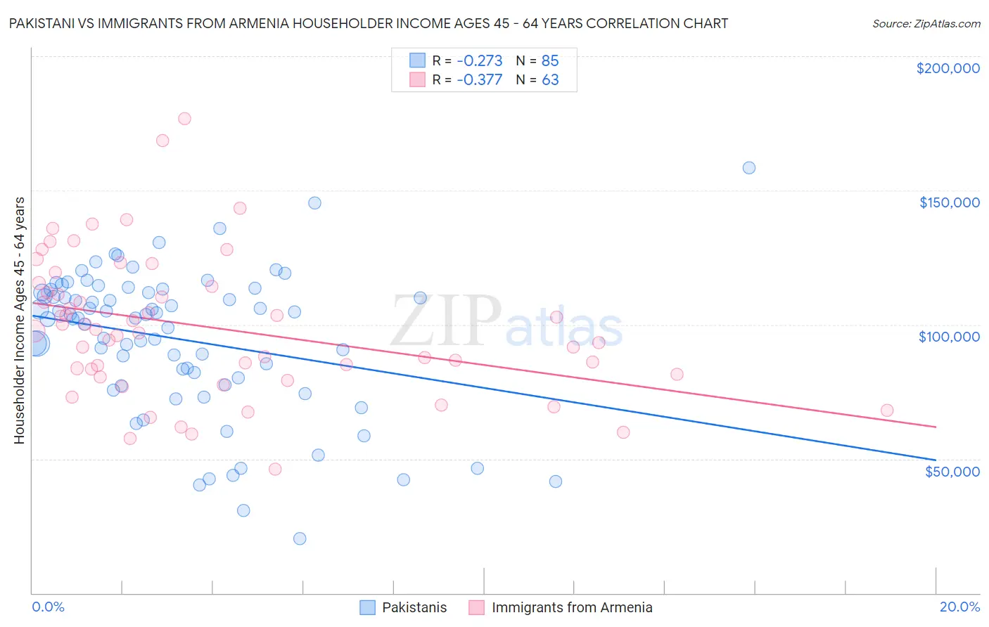 Pakistani vs Immigrants from Armenia Householder Income Ages 45 - 64 years