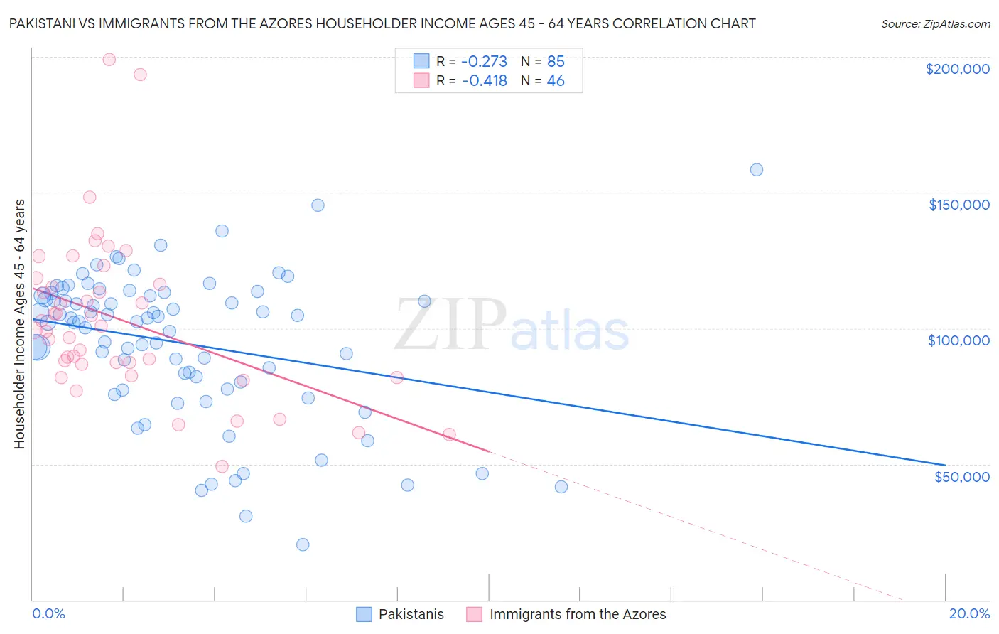 Pakistani vs Immigrants from the Azores Householder Income Ages 45 - 64 years