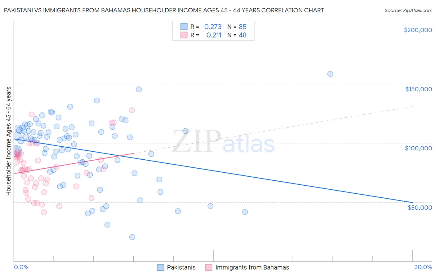 Pakistani vs Immigrants from Bahamas Householder Income Ages 45 - 64 years