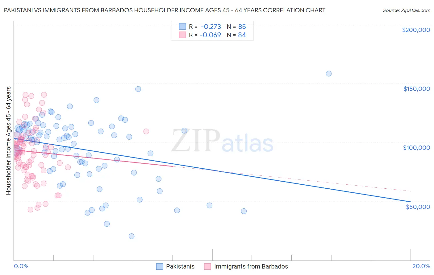 Pakistani vs Immigrants from Barbados Householder Income Ages 45 - 64 years