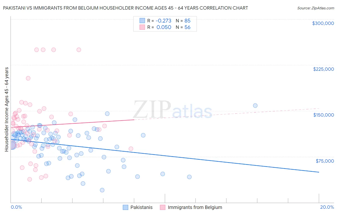 Pakistani vs Immigrants from Belgium Householder Income Ages 45 - 64 years
