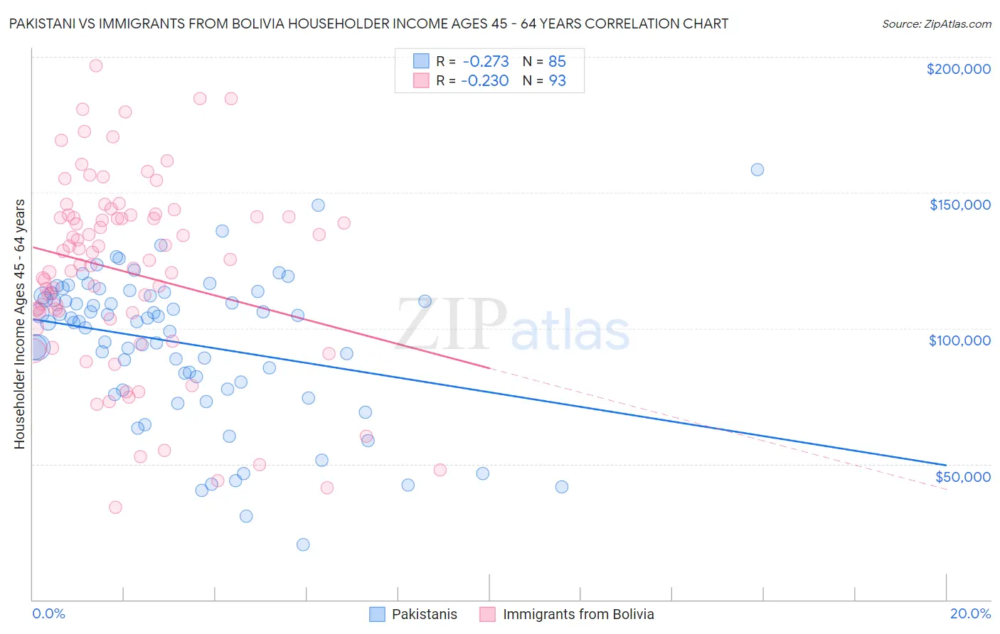 Pakistani vs Immigrants from Bolivia Householder Income Ages 45 - 64 years