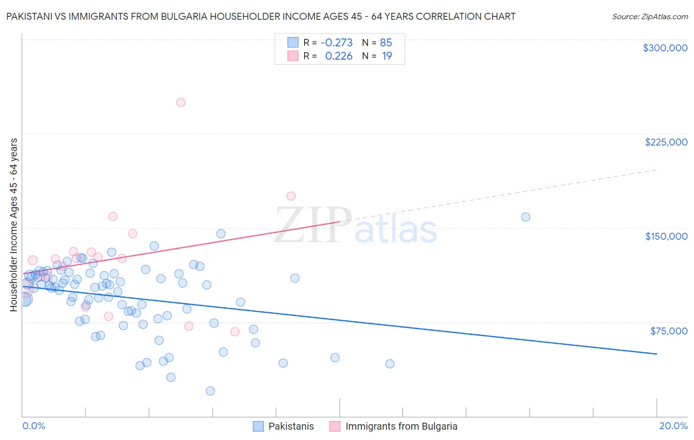 Pakistani vs Immigrants from Bulgaria Householder Income Ages 45 - 64 years