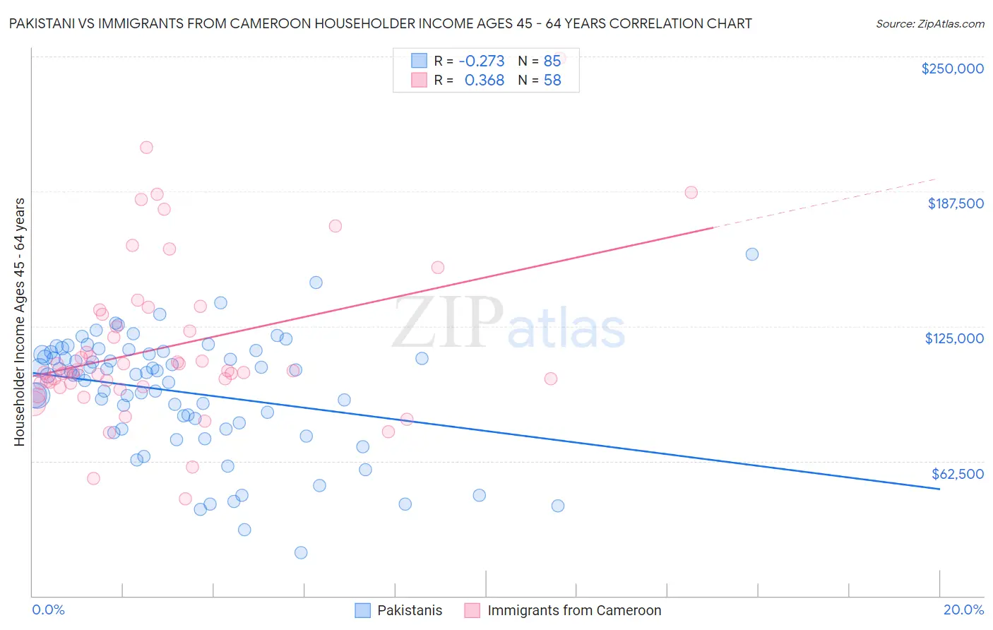 Pakistani vs Immigrants from Cameroon Householder Income Ages 45 - 64 years