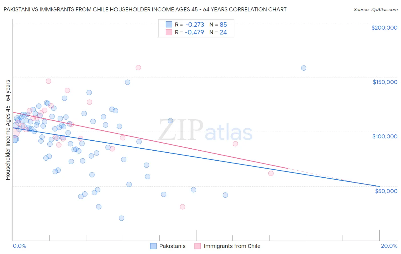 Pakistani vs Immigrants from Chile Householder Income Ages 45 - 64 years