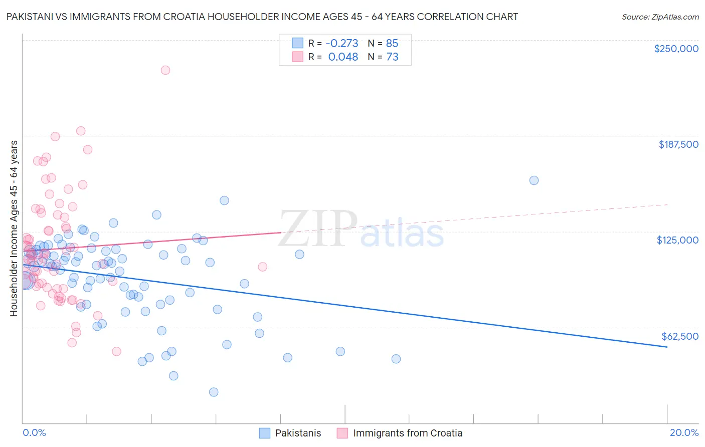 Pakistani vs Immigrants from Croatia Householder Income Ages 45 - 64 years