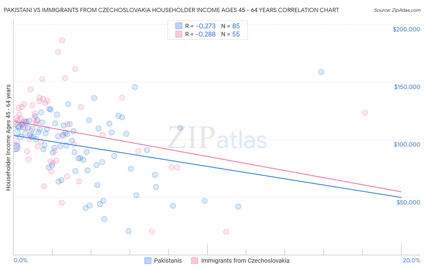 Pakistani vs Immigrants from Czechoslovakia Householder Income Ages 45 - 64 years