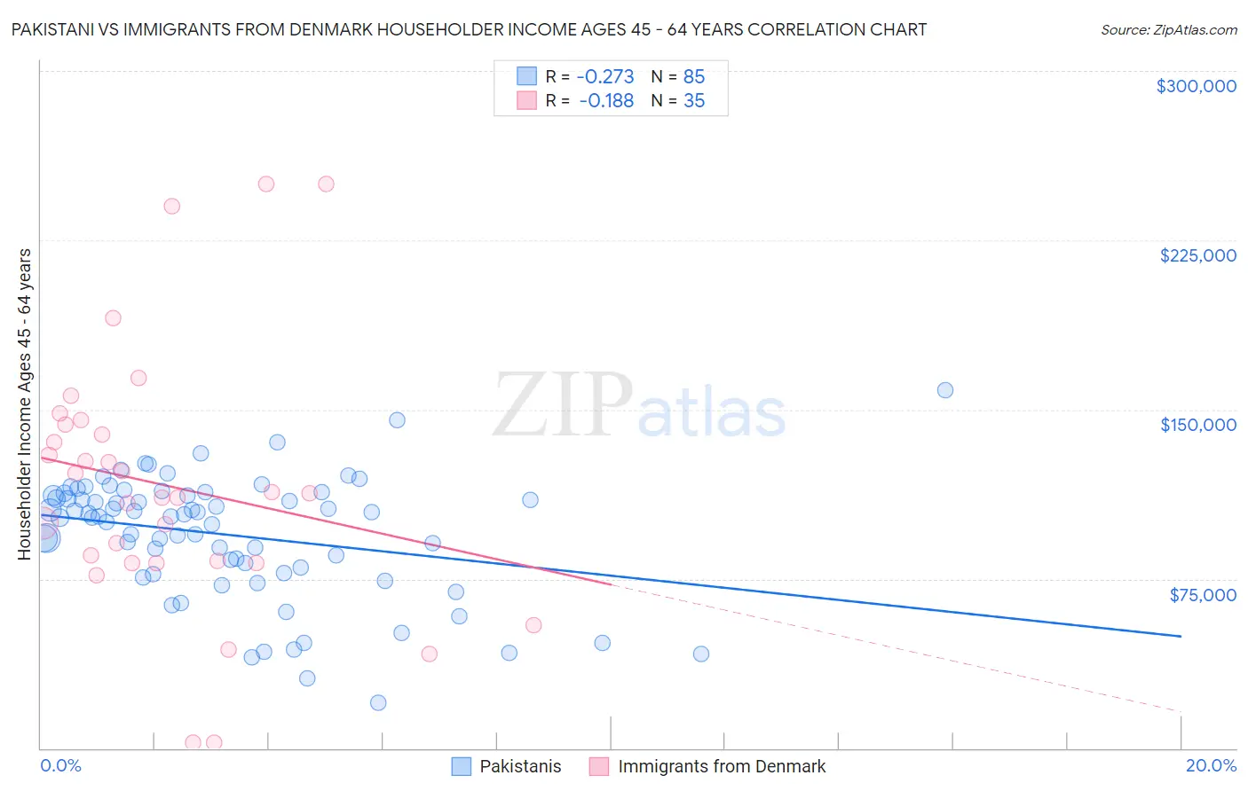 Pakistani vs Immigrants from Denmark Householder Income Ages 45 - 64 years