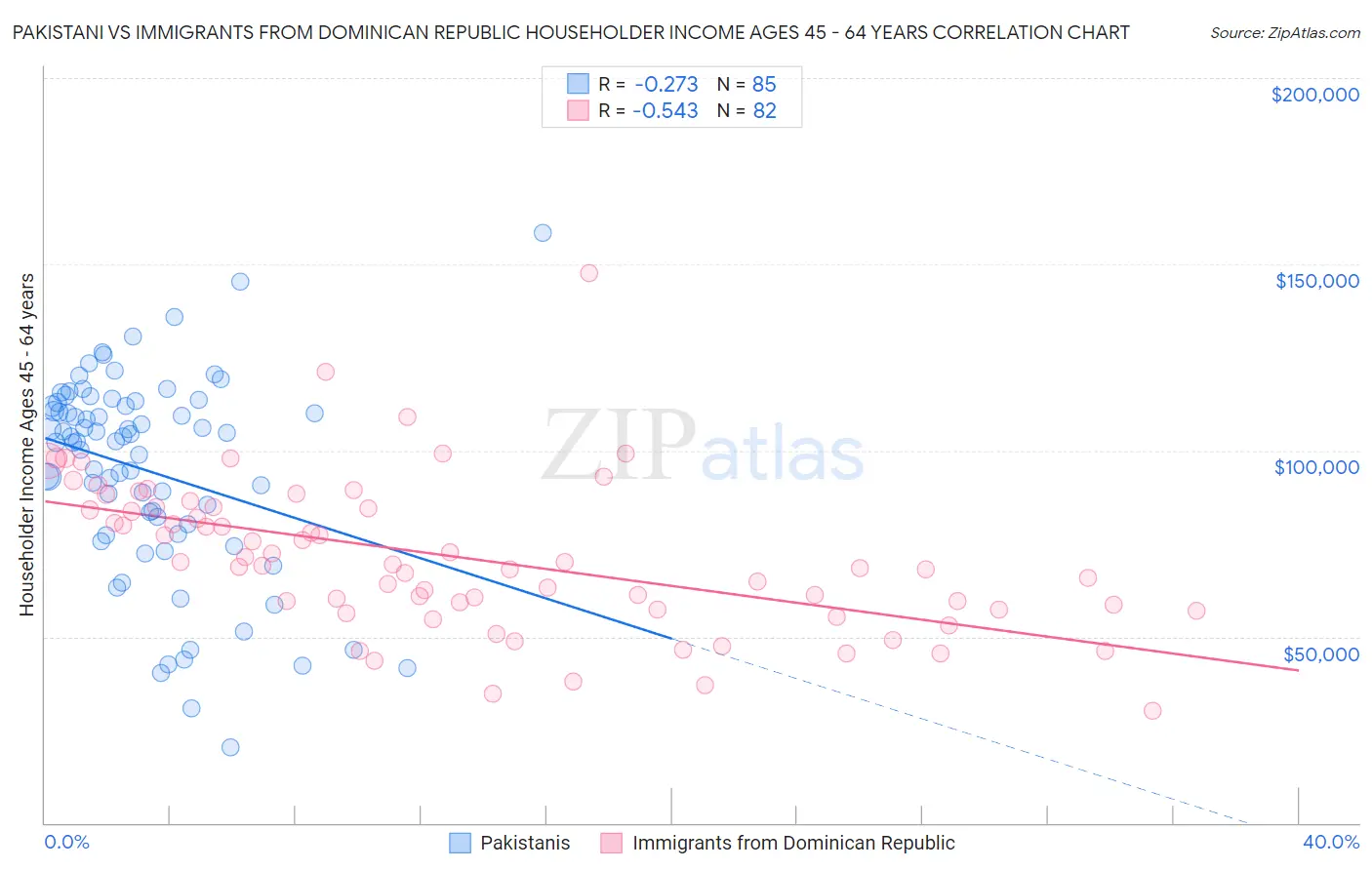 Pakistani vs Immigrants from Dominican Republic Householder Income Ages 45 - 64 years