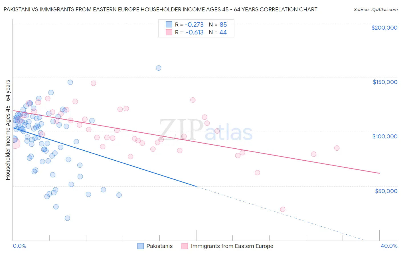 Pakistani vs Immigrants from Eastern Europe Householder Income Ages 45 - 64 years