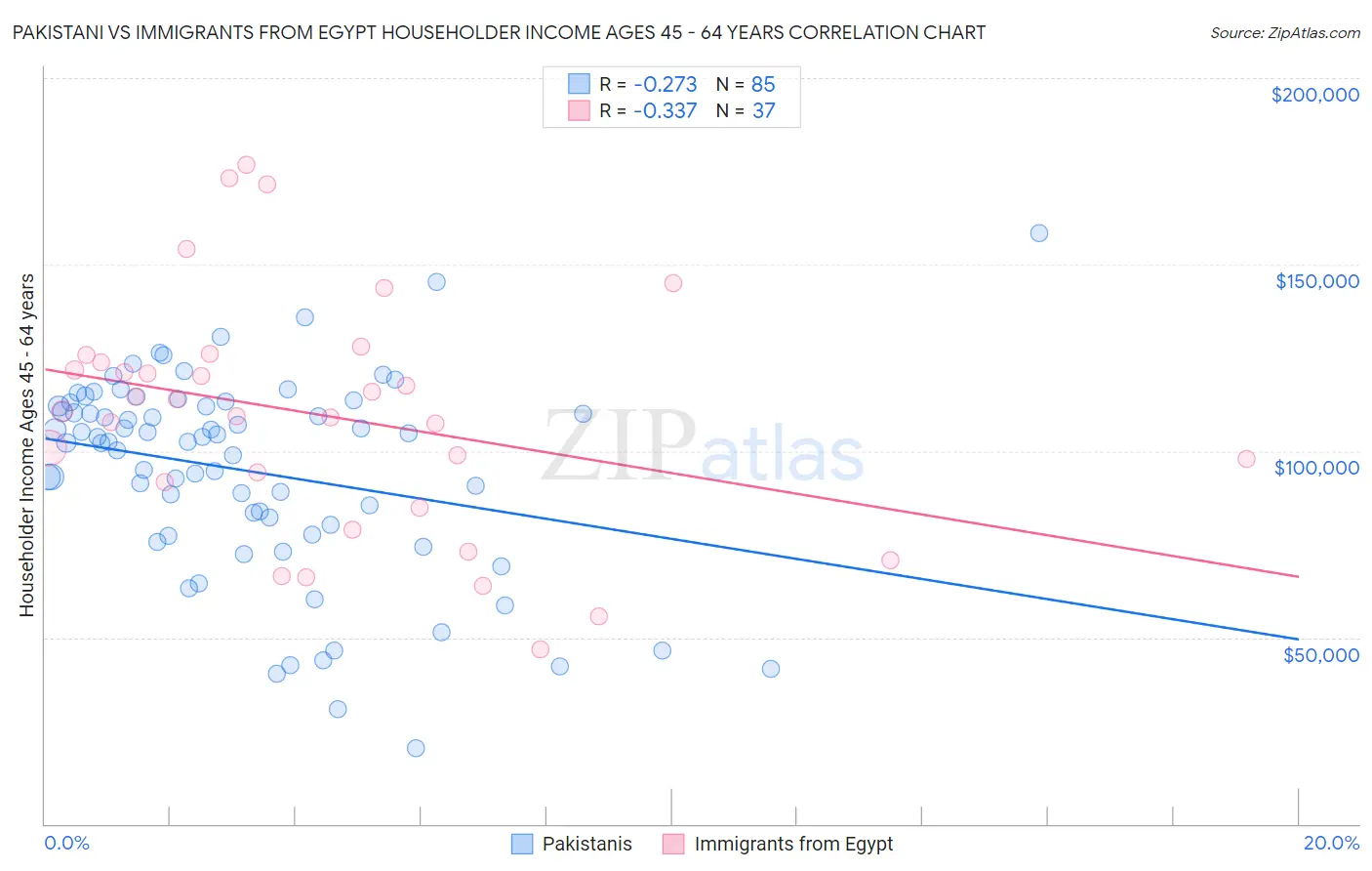 Pakistani vs Immigrants from Egypt Householder Income Ages 45 - 64 years
