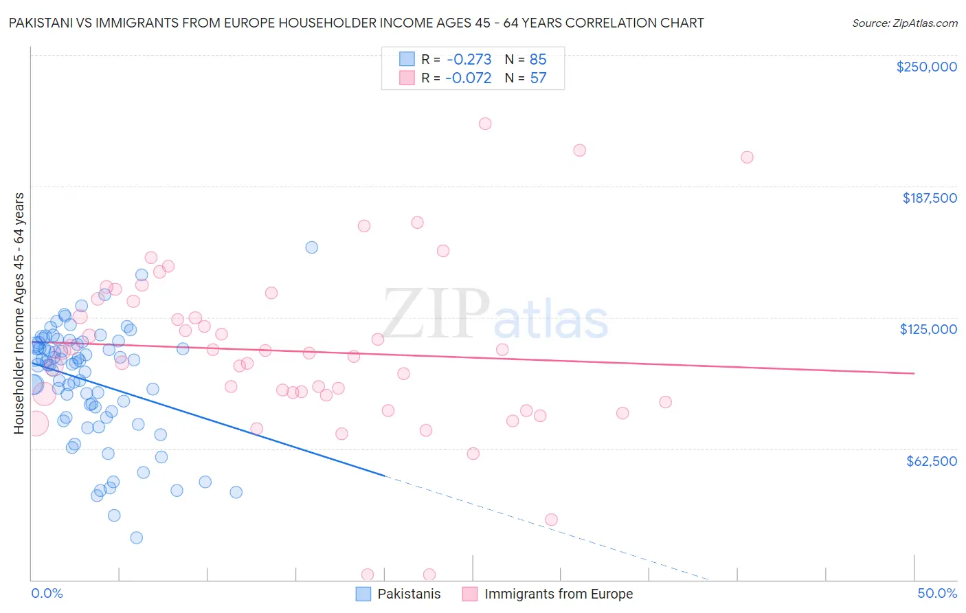 Pakistani vs Immigrants from Europe Householder Income Ages 45 - 64 years