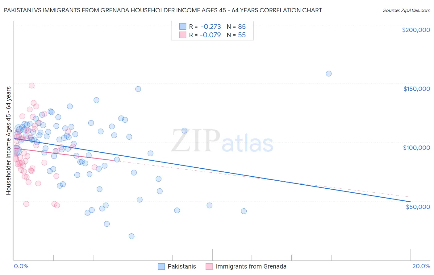Pakistani vs Immigrants from Grenada Householder Income Ages 45 - 64 years