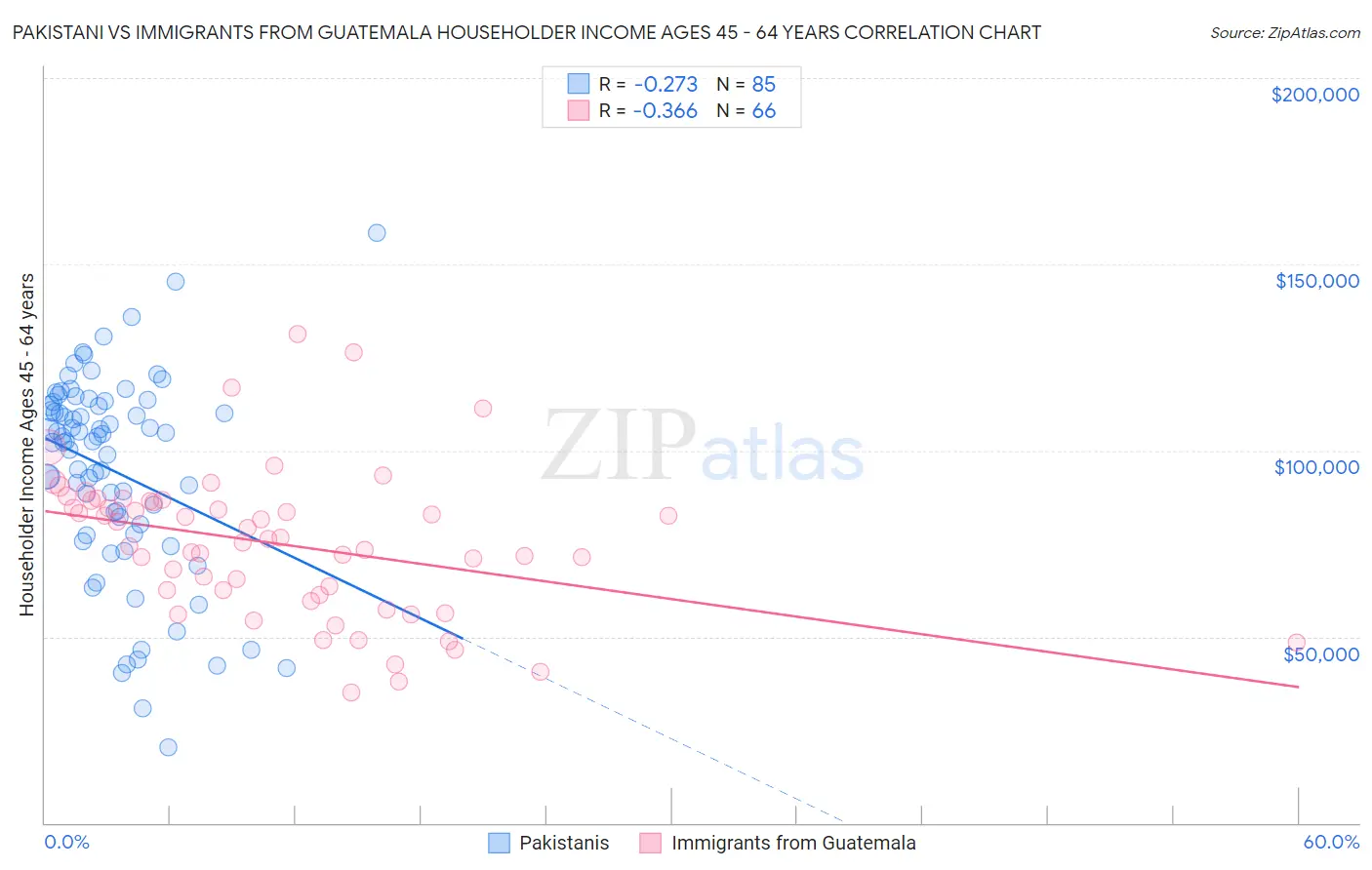 Pakistani vs Immigrants from Guatemala Householder Income Ages 45 - 64 years