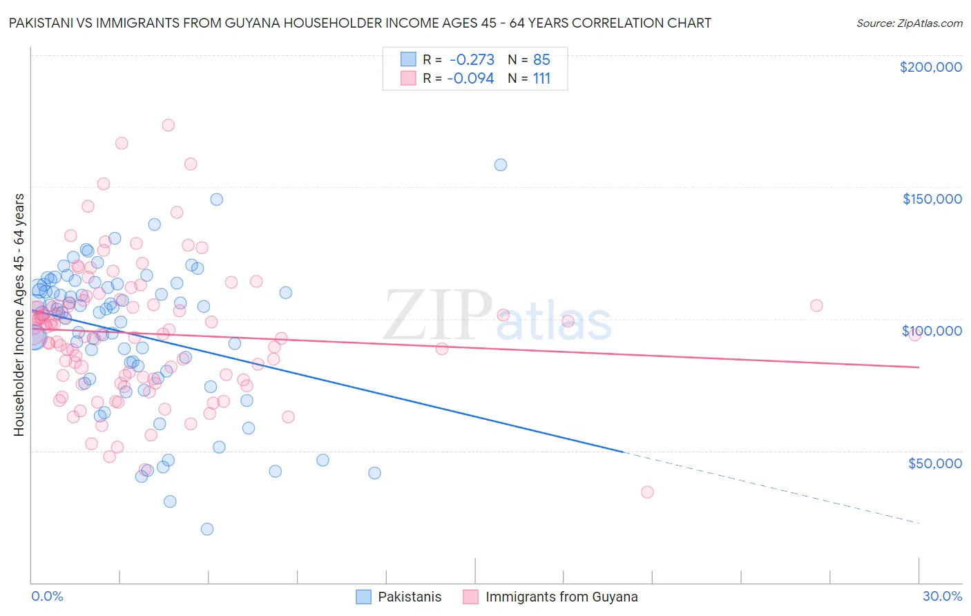 Pakistani vs Immigrants from Guyana Householder Income Ages 45 - 64 years