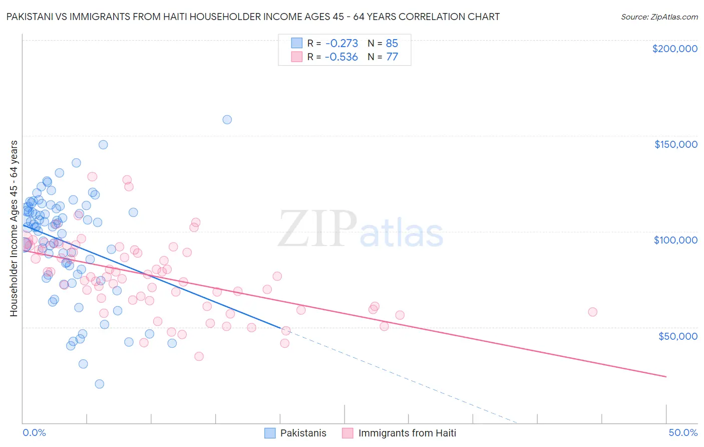 Pakistani vs Immigrants from Haiti Householder Income Ages 45 - 64 years