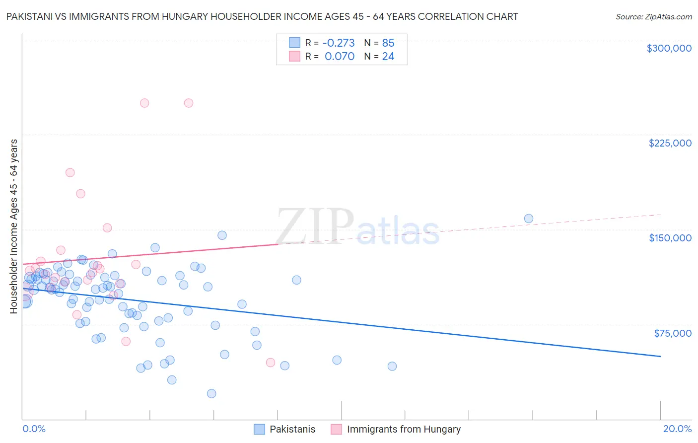 Pakistani vs Immigrants from Hungary Householder Income Ages 45 - 64 years