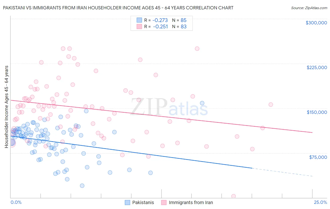 Pakistani vs Immigrants from Iran Householder Income Ages 45 - 64 years