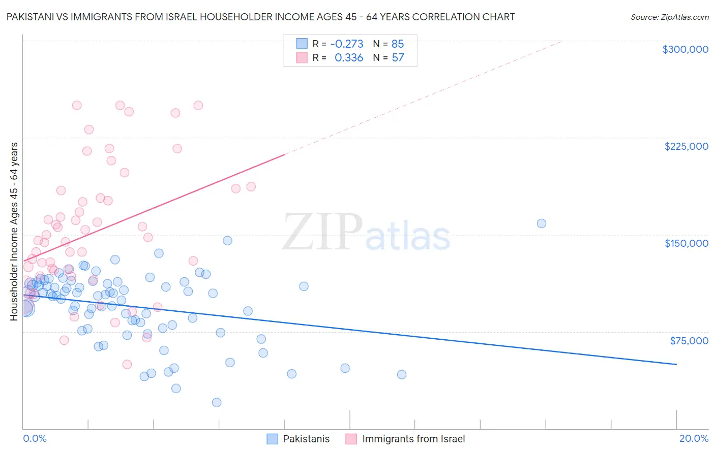 Pakistani vs Immigrants from Israel Householder Income Ages 45 - 64 years