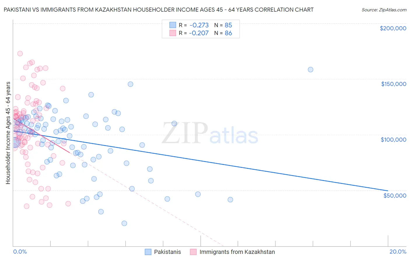 Pakistani vs Immigrants from Kazakhstan Householder Income Ages 45 - 64 years