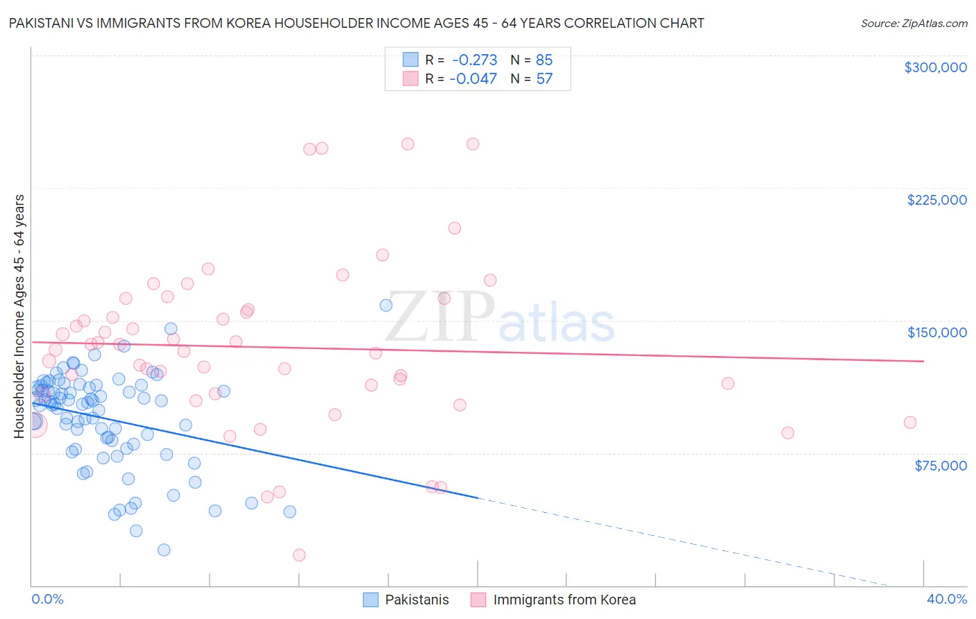 Pakistani vs Immigrants from Korea Householder Income Ages 45 - 64 years