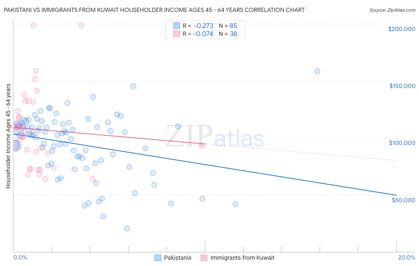 Pakistani vs Immigrants from Kuwait Householder Income Ages 45 - 64 years