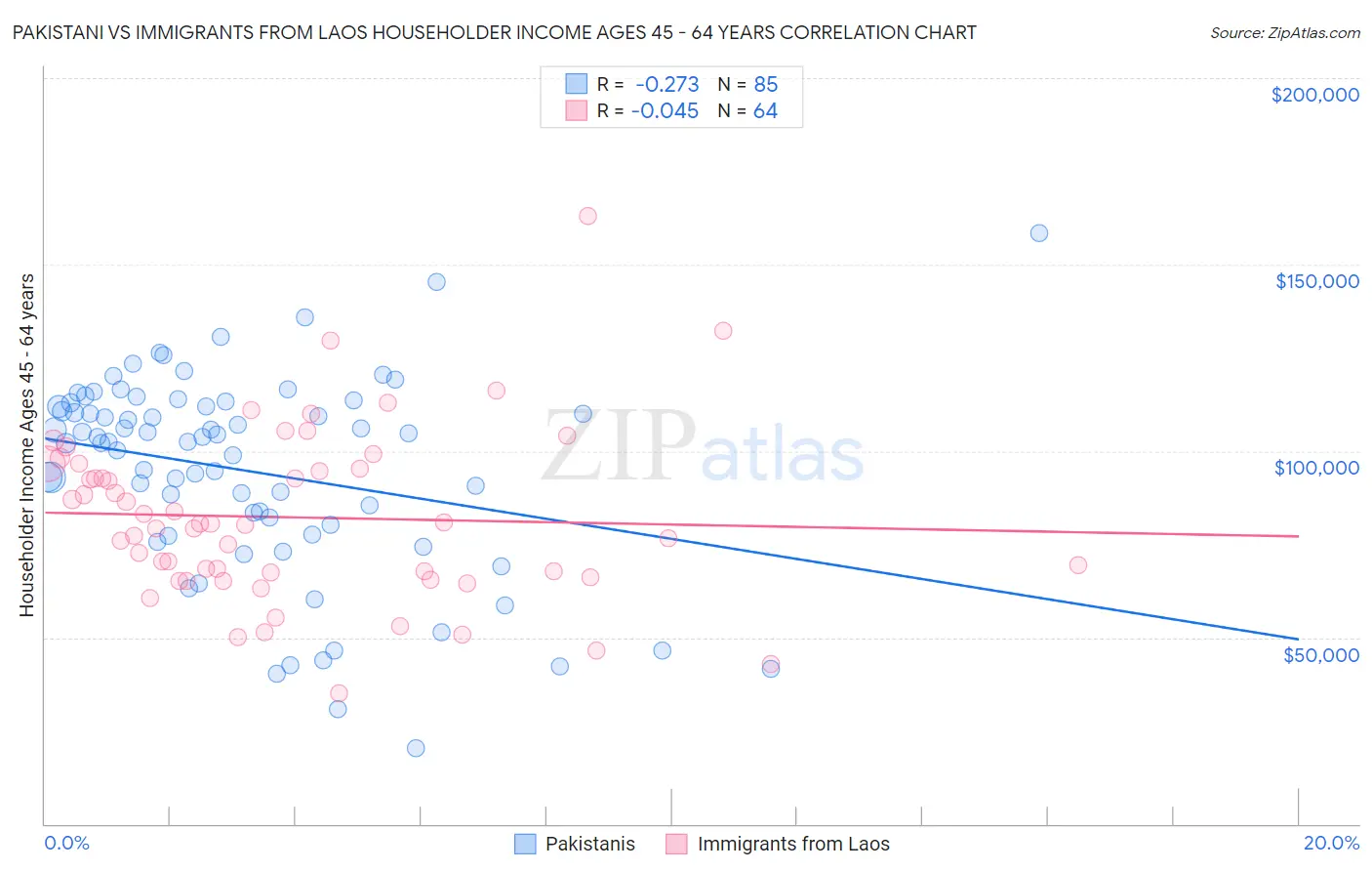 Pakistani vs Immigrants from Laos Householder Income Ages 45 - 64 years