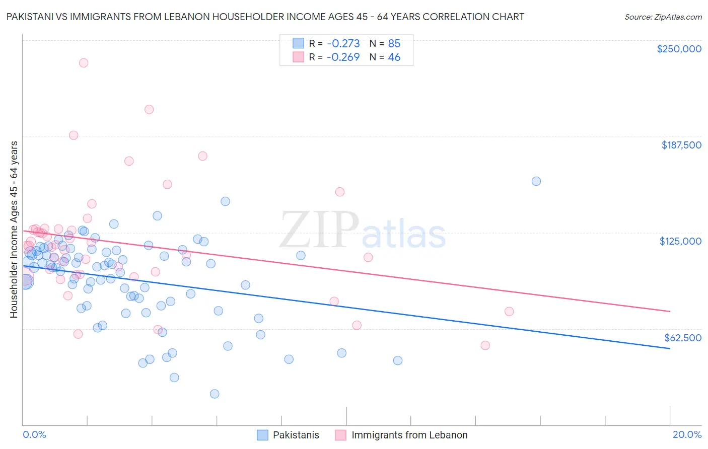 Pakistani vs Immigrants from Lebanon Householder Income Ages 45 - 64 years