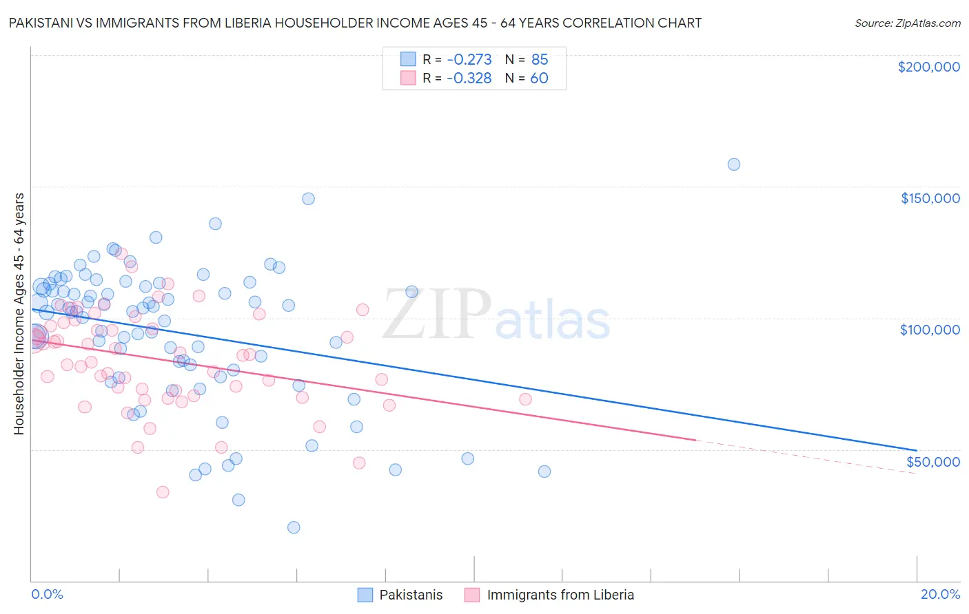 Pakistani vs Immigrants from Liberia Householder Income Ages 45 - 64 years