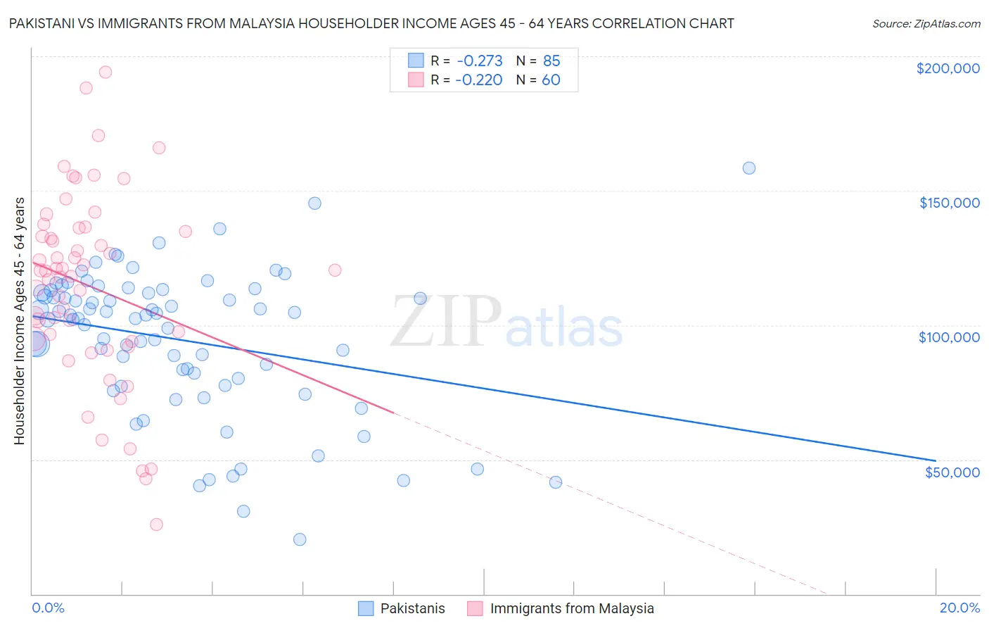 Pakistani vs Immigrants from Malaysia Householder Income Ages 45 - 64 years