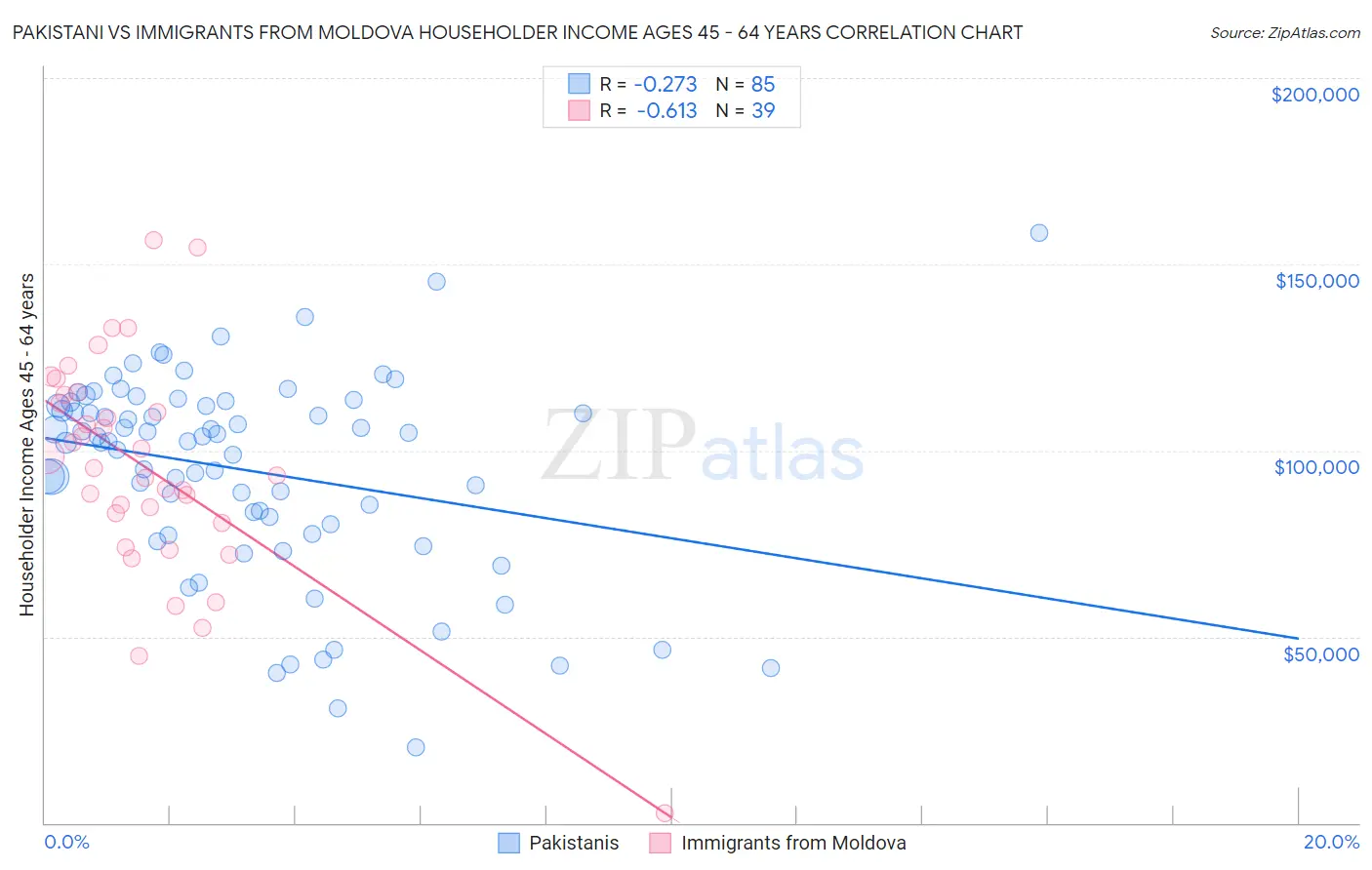 Pakistani vs Immigrants from Moldova Householder Income Ages 45 - 64 years