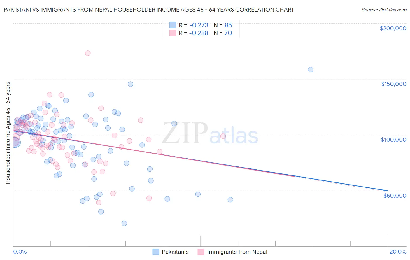 Pakistani vs Immigrants from Nepal Householder Income Ages 45 - 64 years