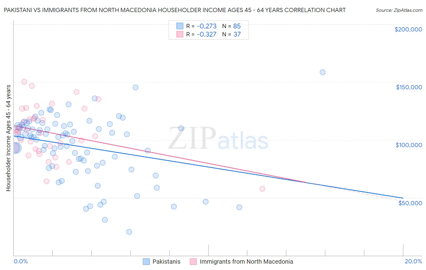 Pakistani vs Immigrants from North Macedonia Householder Income Ages 45 - 64 years