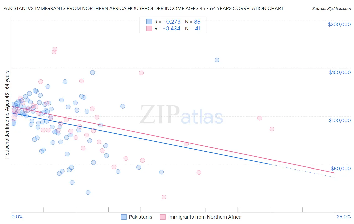 Pakistani vs Immigrants from Northern Africa Householder Income Ages 45 - 64 years