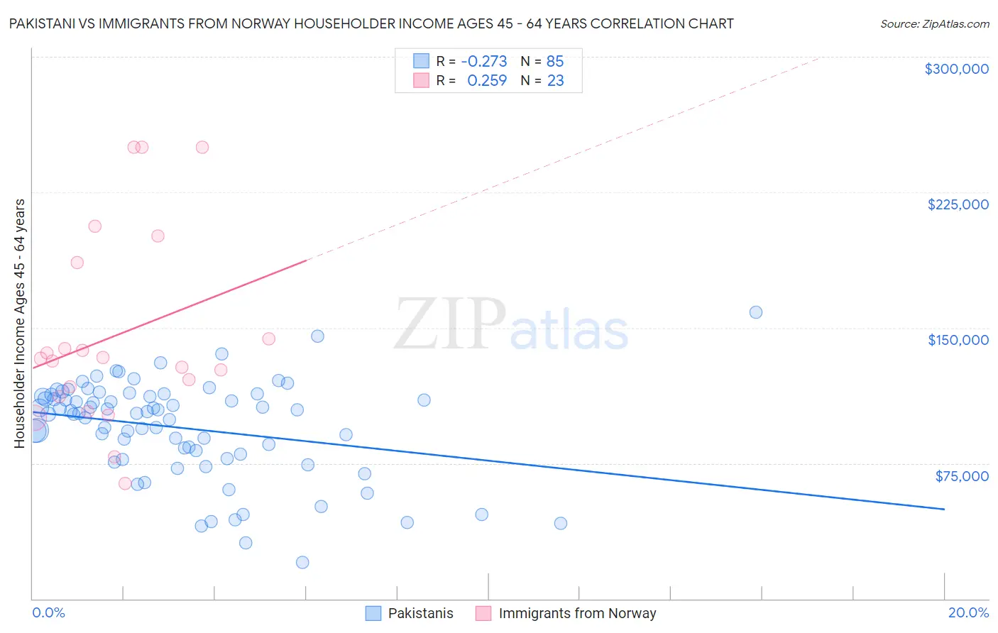 Pakistani vs Immigrants from Norway Householder Income Ages 45 - 64 years