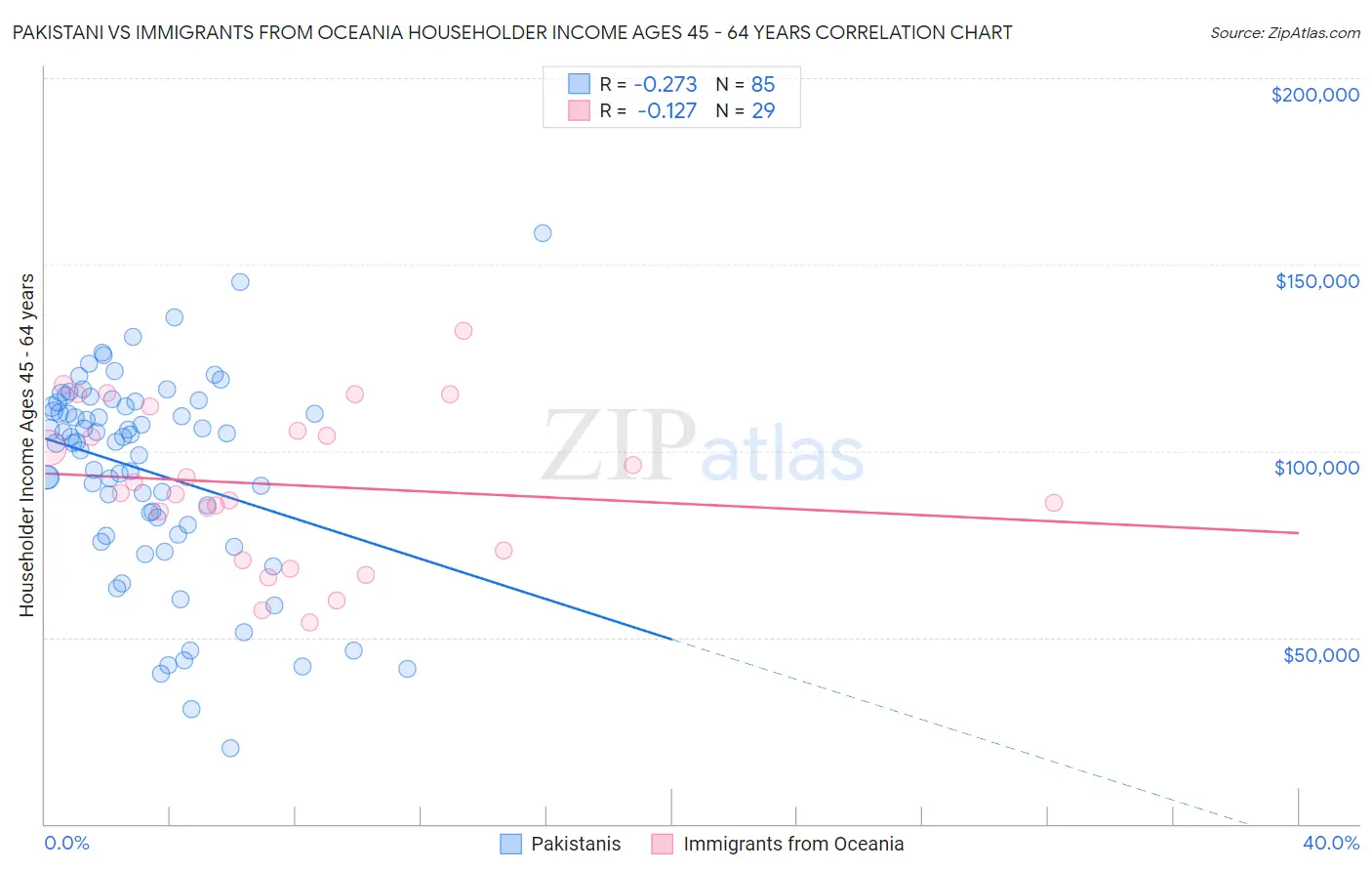 Pakistani vs Immigrants from Oceania Householder Income Ages 45 - 64 years