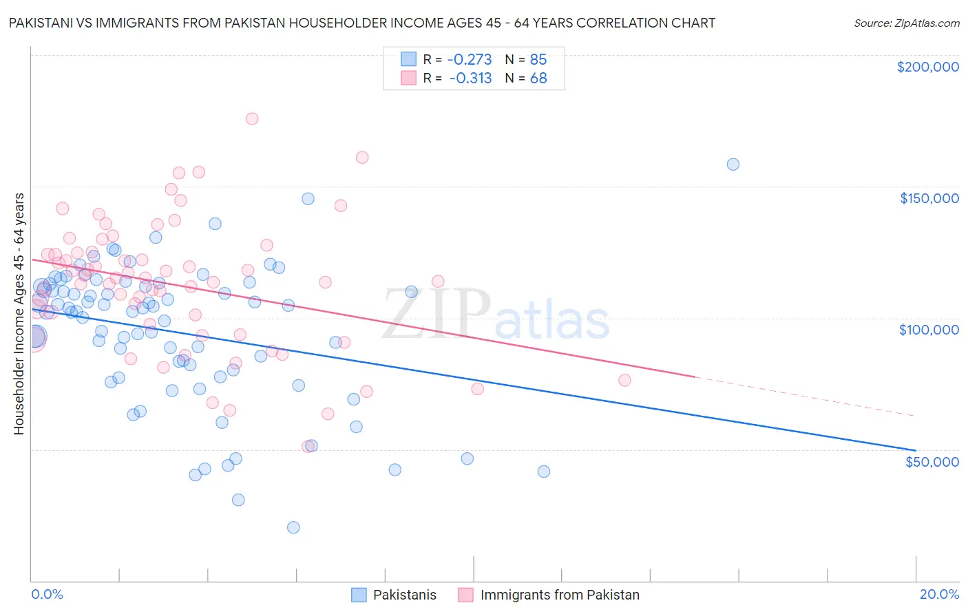 Pakistani vs Immigrants from Pakistan Householder Income Ages 45 - 64 years