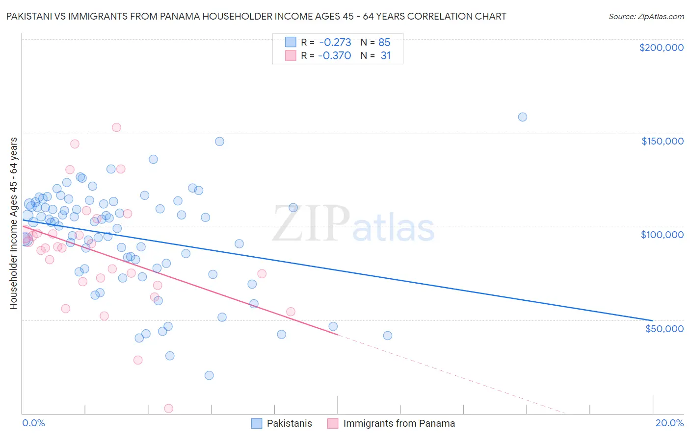 Pakistani vs Immigrants from Panama Householder Income Ages 45 - 64 years