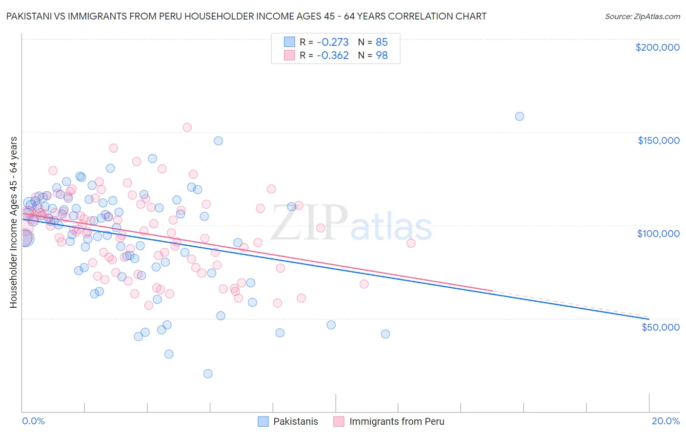 Pakistani vs Immigrants from Peru Householder Income Ages 45 - 64 years