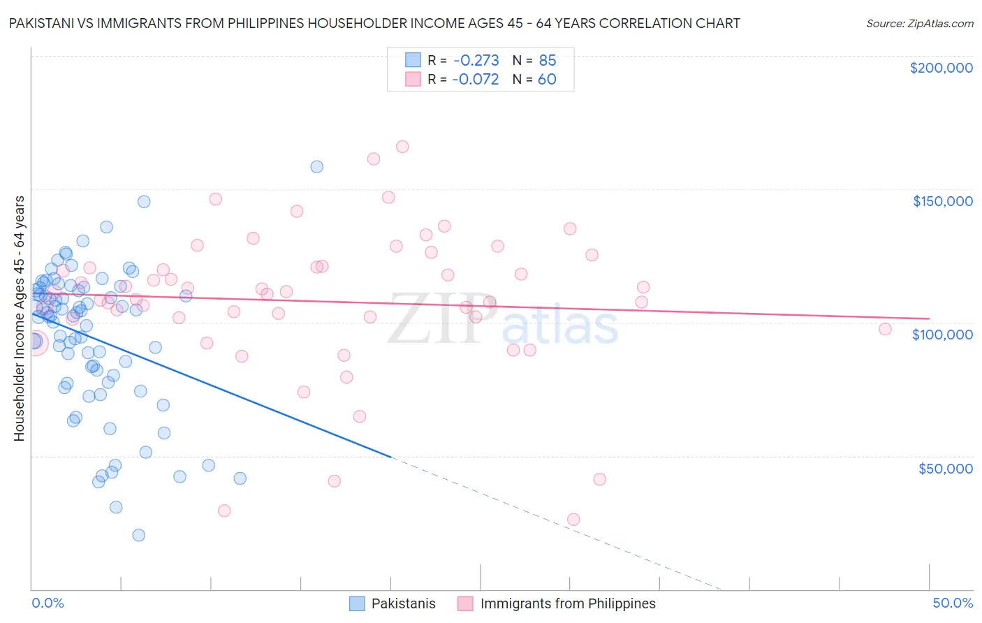 Pakistani vs Immigrants from Philippines Householder Income Ages 45 - 64 years