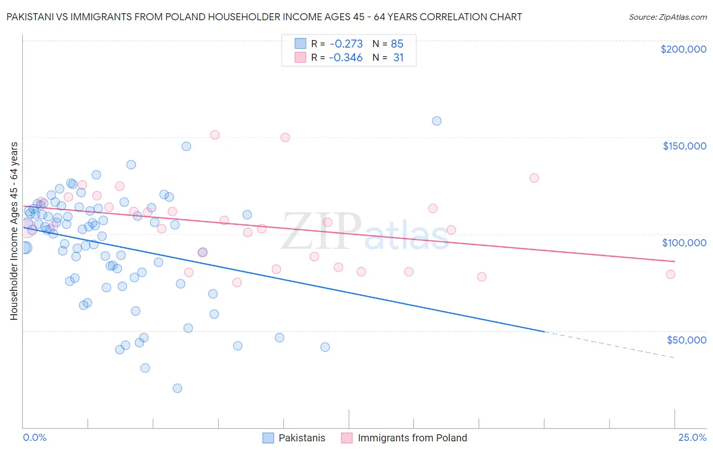 Pakistani vs Immigrants from Poland Householder Income Ages 45 - 64 years
